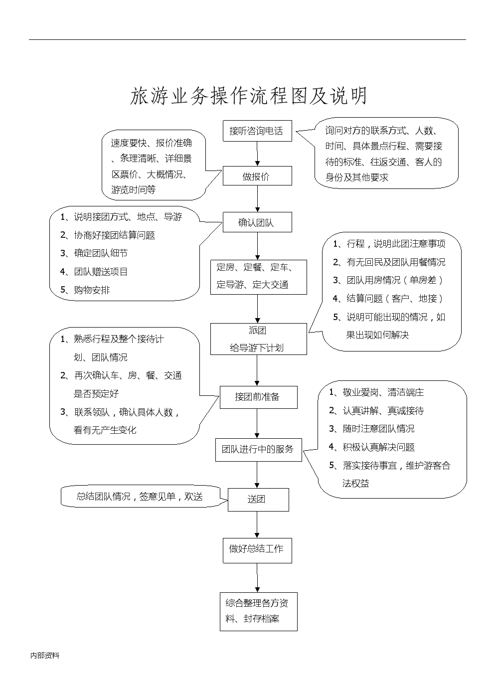 旅游業務操作流程圖及說明